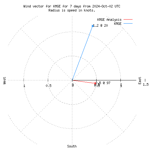 Wind vector chart for last 7 days