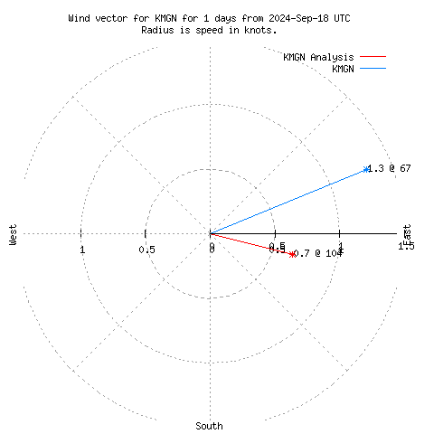 Wind vector chart