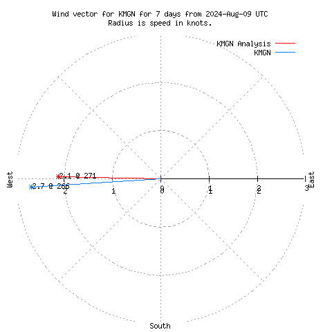 Wind vector chart for last 7 days