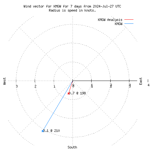 Wind vector chart for last 7 days