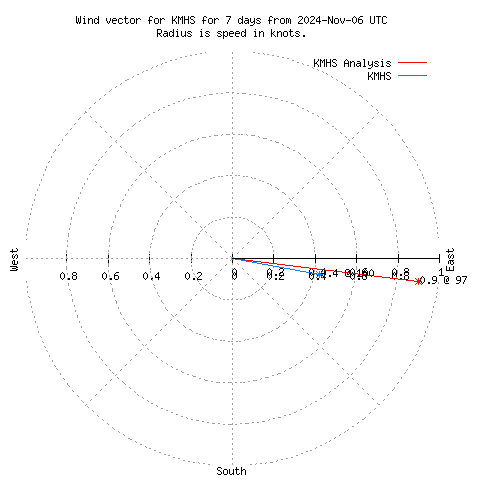 Wind vector chart for last 7 days