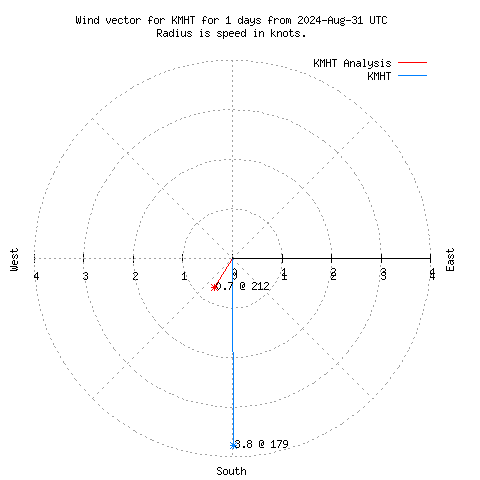 Wind vector chart