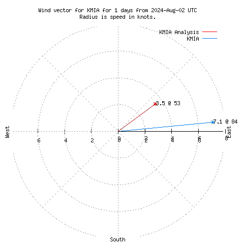 Wind vector chart