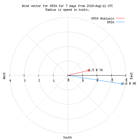 Wind vector chart for last 7 days