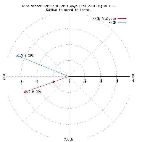 Wind vector chart