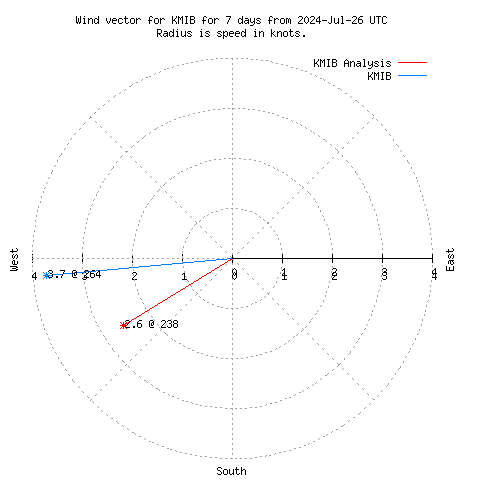 Wind vector chart for last 7 days