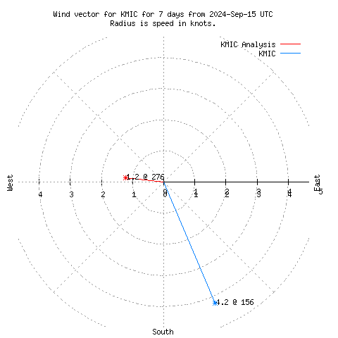 Wind vector chart for last 7 days