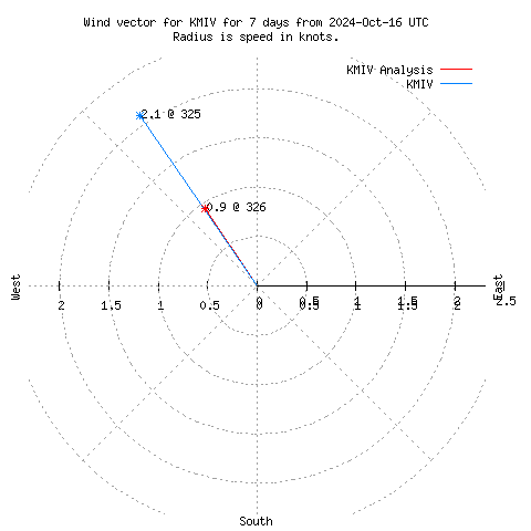 Wind vector chart for last 7 days