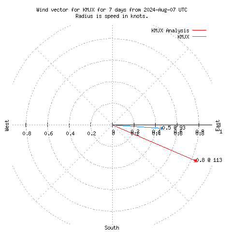 Wind vector chart for last 7 days