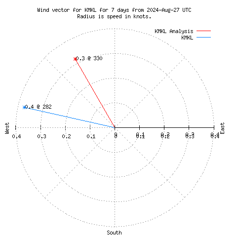 Wind vector chart for last 7 days