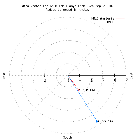 Wind vector chart