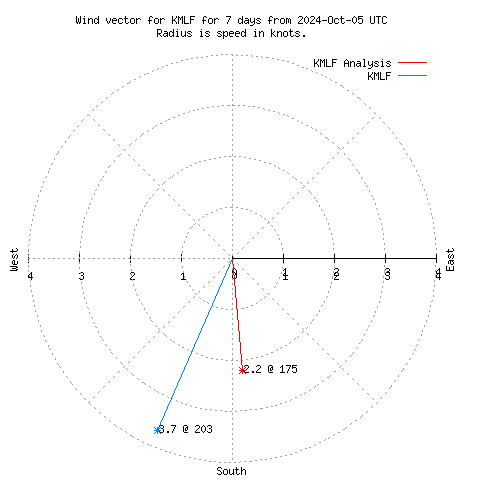 Wind vector chart for last 7 days