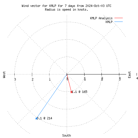 Wind vector chart for last 7 days