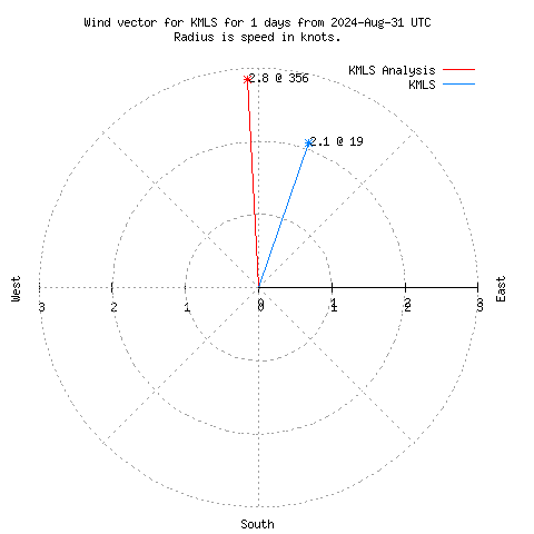 Wind vector chart