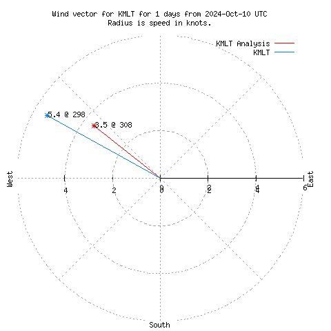 Wind vector chart