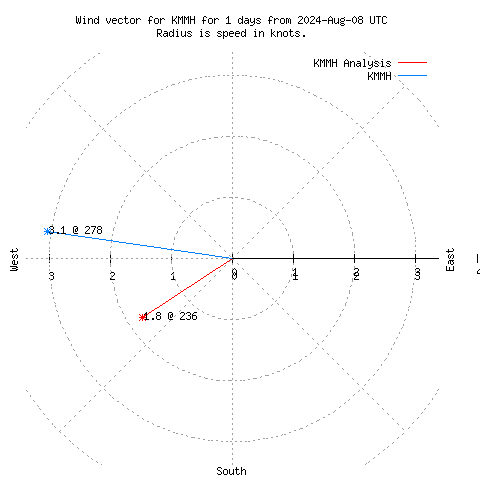 Wind vector chart