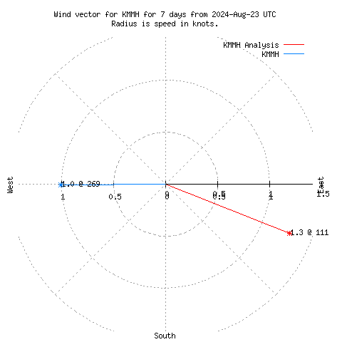 Wind vector chart for last 7 days