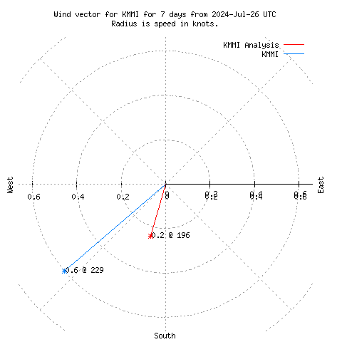 Wind vector chart for last 7 days