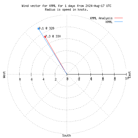 Wind vector chart