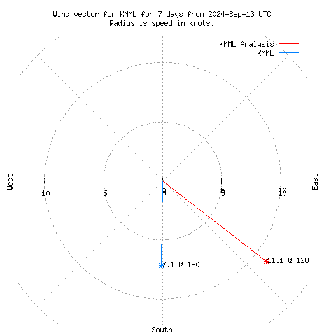 Wind vector chart for last 7 days