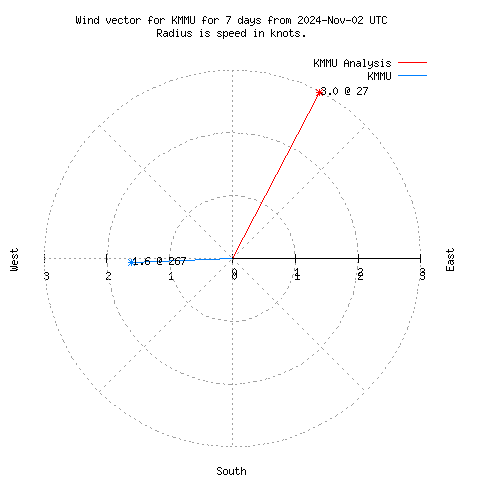 Wind vector chart for last 7 days