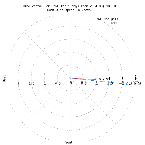 Wind vector chart