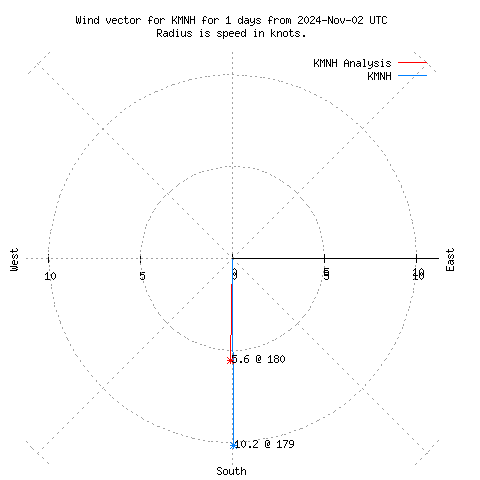 Wind vector chart