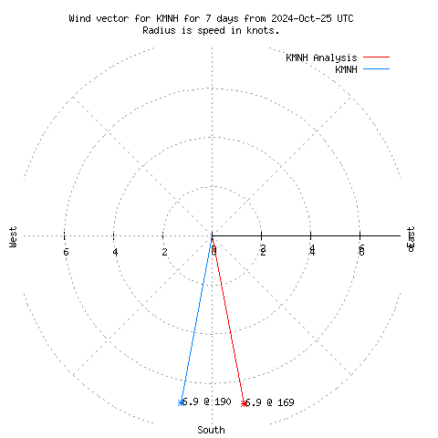 Wind vector chart for last 7 days