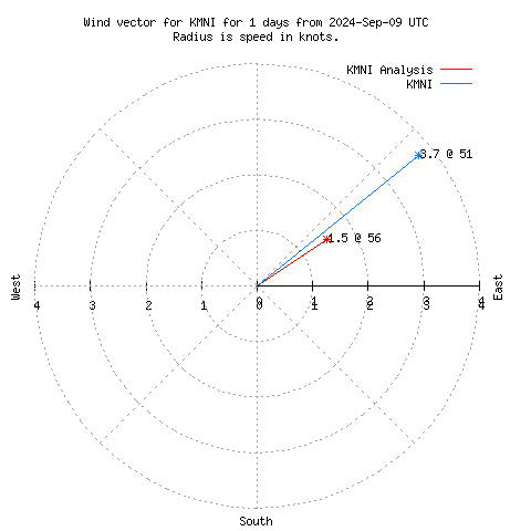 Wind vector chart