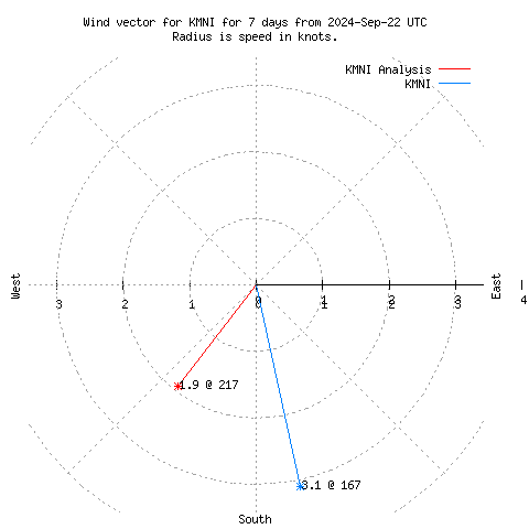 Wind vector chart for last 7 days