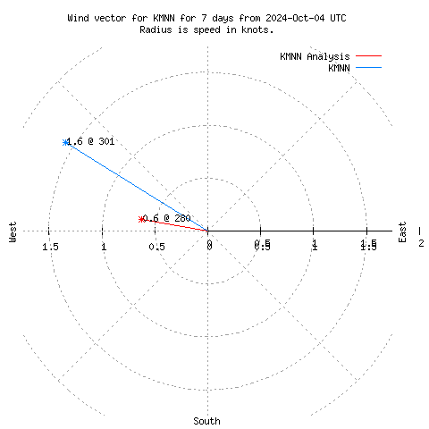 Wind vector chart for last 7 days