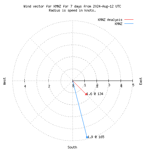 Wind vector chart for last 7 days