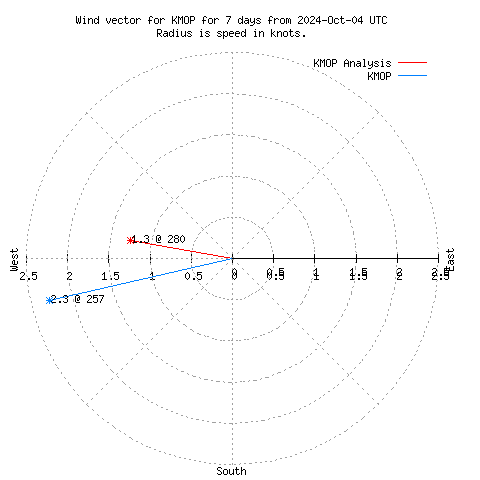 Wind vector chart for last 7 days