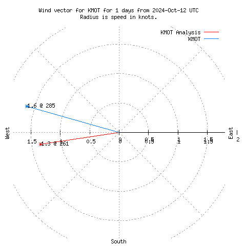 Wind vector chart