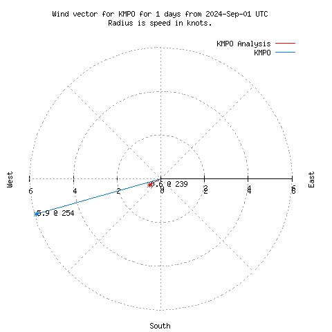 Wind vector chart