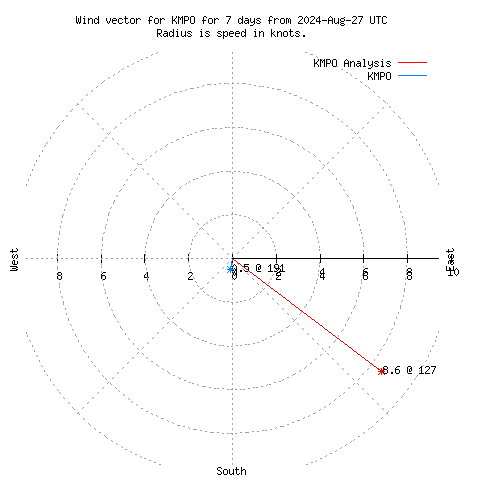 Wind vector chart for last 7 days