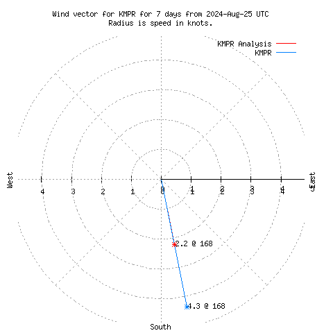 Wind vector chart for last 7 days