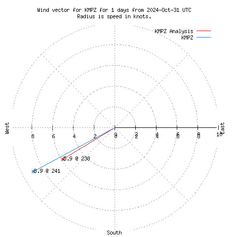 Wind vector chart