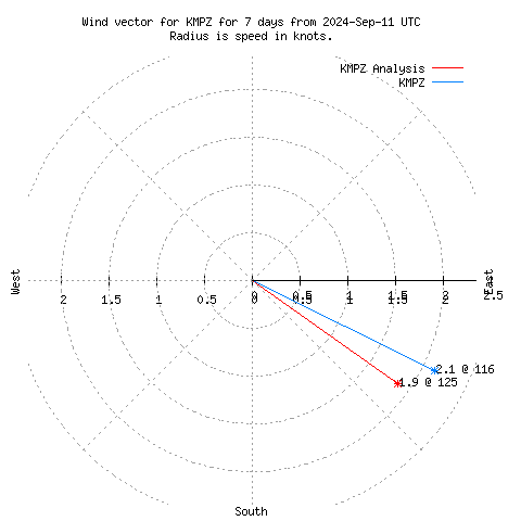 Wind vector chart for last 7 days