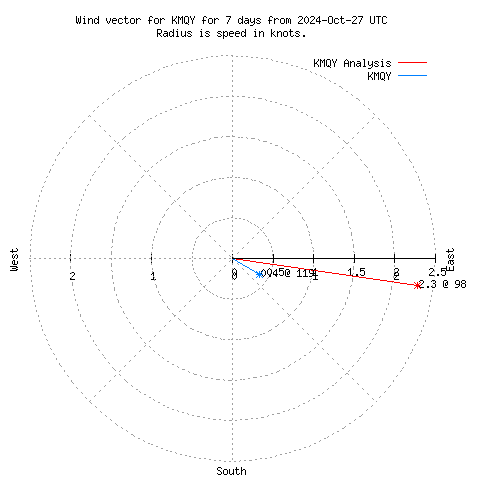 Wind vector chart for last 7 days