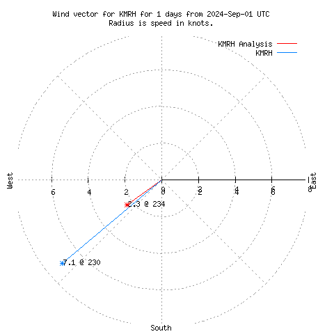 Wind vector chart