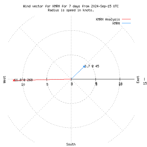 Wind vector chart for last 7 days