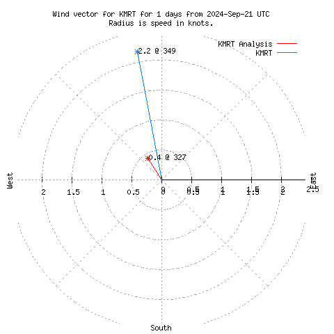 Wind vector chart