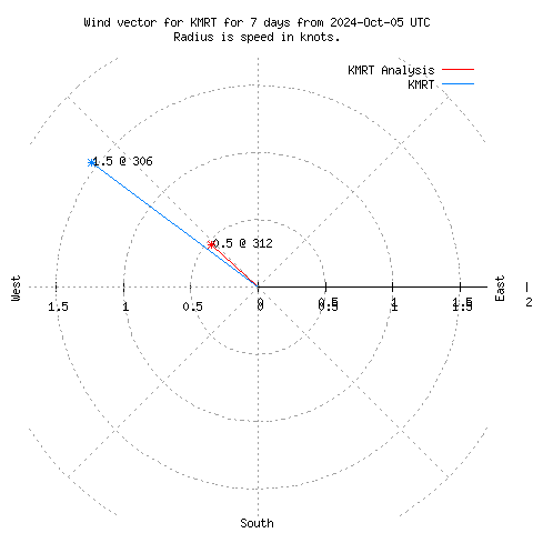 Wind vector chart for last 7 days