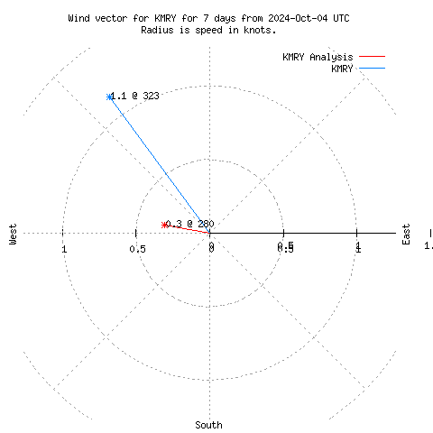 Wind vector chart for last 7 days