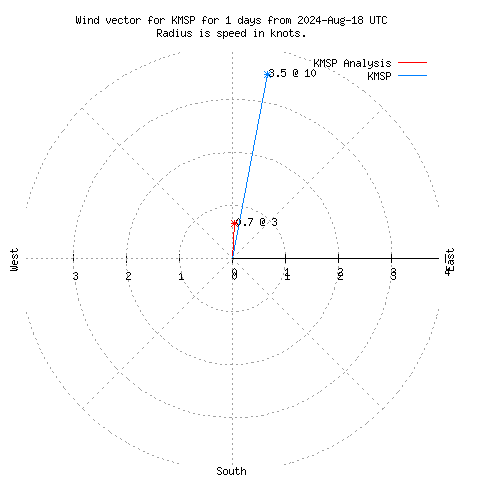 Wind vector chart