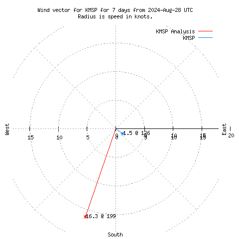 Wind vector chart for last 7 days