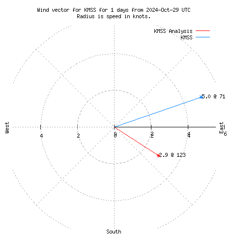 Wind vector chart