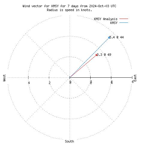 Wind vector chart for last 7 days