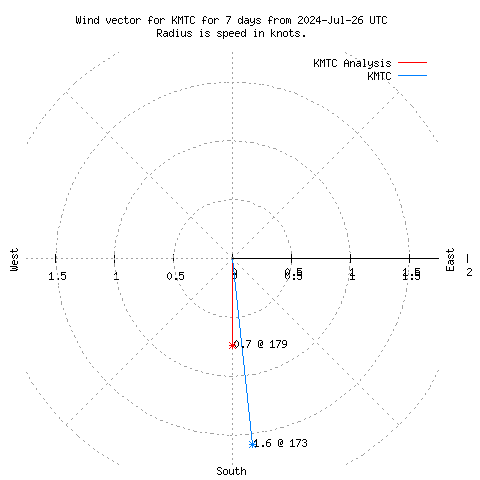 Wind vector chart for last 7 days